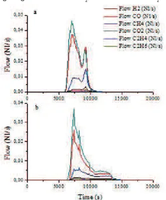 TABLE 4  Distribution of non-condensable gases yield in  energetic and non-energetic gases of pyrolysis.