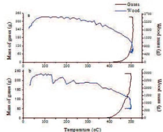 FIGURE 3 Macro ATG analysis of wood and non-condensable  gases during pyrolysis regarding temperature  increments at (a) – 13% of moisture content, and (b) –  0.83% of moisture content.