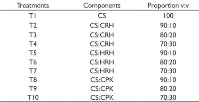 TABLE 1  Different types and proportions of components  tested as substrates for Eucalyptus grandis production.
