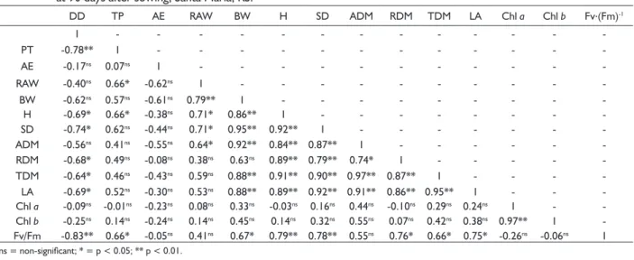 TABLE 2  Correlation coefficients among the variables: dry density (DD), total porosity (TP), aeration space (AE), readily available  water (RAW) and buffer water (BW), mixtures of commercial substrate and doses (0,10, 20 e 30 %) of conditioners  [carbonat