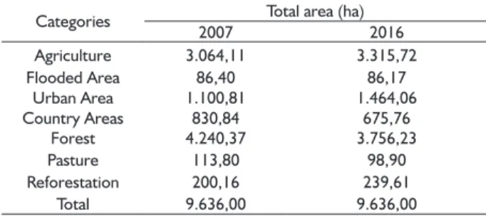 TABLE 2  Quantitative figures of the land use categories for  2007 and 2016.
