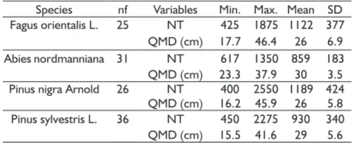 FIGURE 2 Average maximum stand density (DAM) relationships  for each species. NT, QMD, RD and SE refer to trees  per hectare, quadratic mean diameter (cm), relative  density, and standard error, respectively.