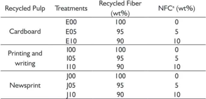 TABLE 1 Treatments used for producing recycled papers.