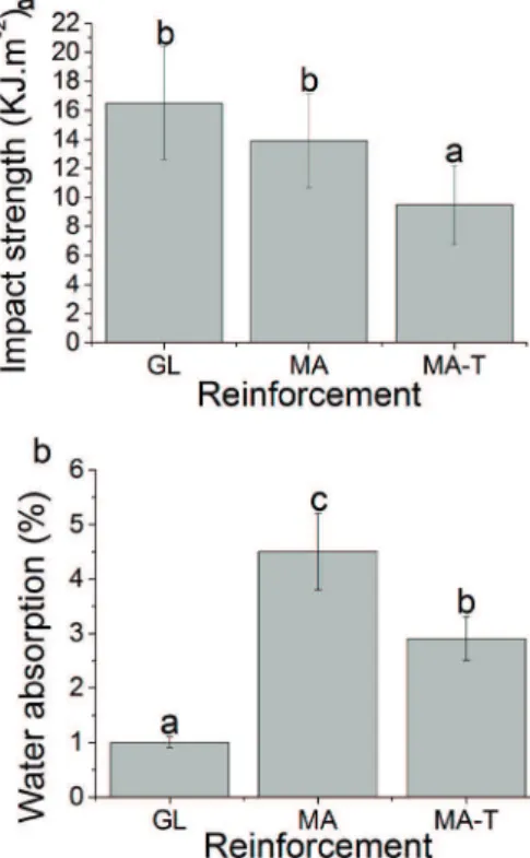 FIGURE 4 (a)  Impact  strength  and  (b)  water  absorption  of  the  composites reinforced with the different materials