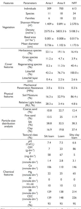 TABLE 1  Attributes evaluated in the three sampled areas in  calcary mining.