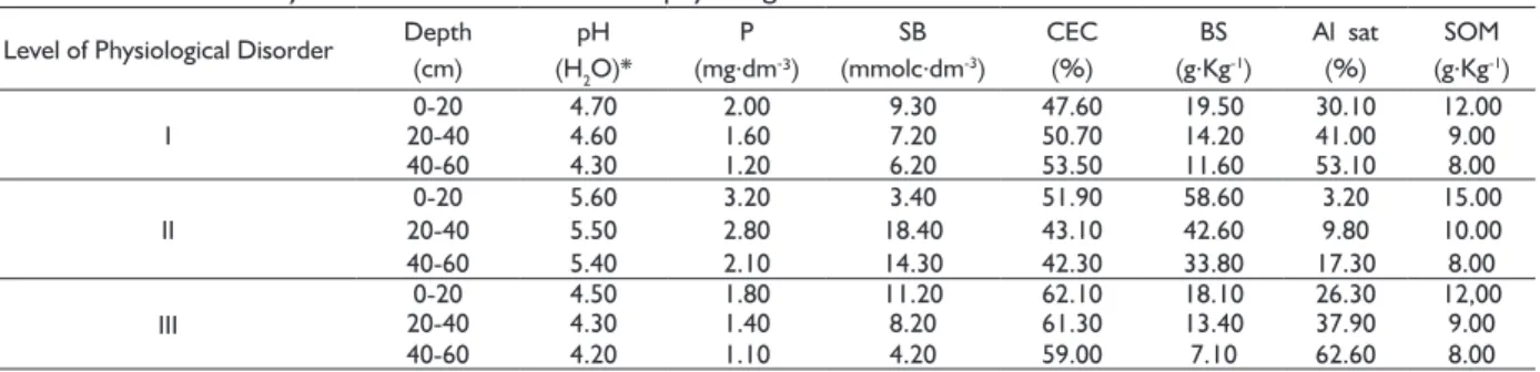 TABLE 2  Means for dendrometric variables according to  physiological disorder levels.
