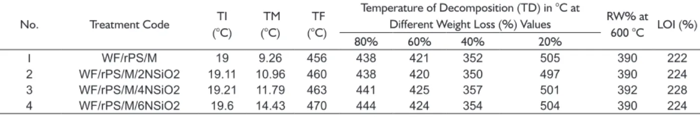 TABLE 3  Thermal Analysis and Limited Oxygen Index of WPC and Nanosilica.