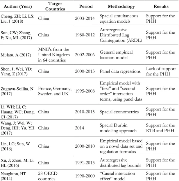 Table 1. Selected empirical studies on the PHH and the RTB  Author (Year)  Target 