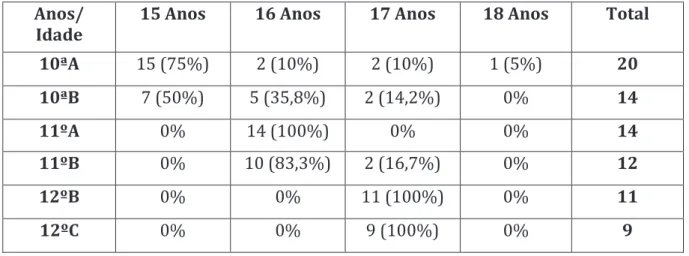 Tabela 6: Idades dos alunos por anos  