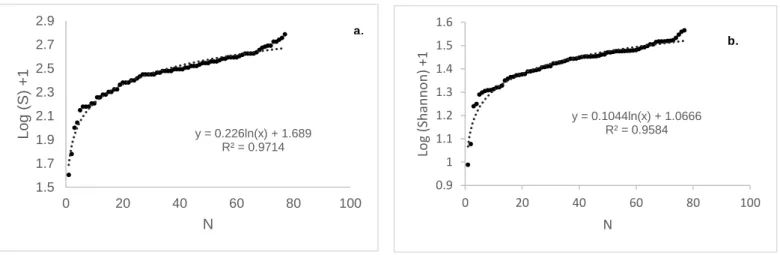 Figure 7. Graphical representations of log transformed species richness S (a) and species diversity H’ (b)