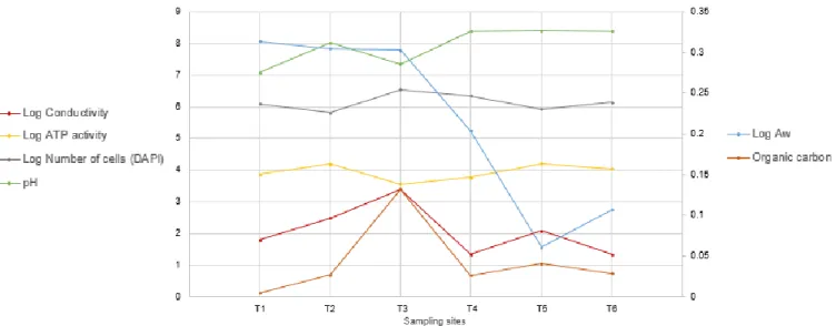Figure 9. Variation of soil characteristics across the transect. Conductivity, ATP activity, number of cells and A w   were  log transformed (log(x+1)), while percentage of organic carbon and pH were not