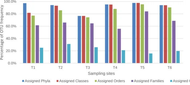 Figure 10. Graphical comparison of OTU attributions per sampling site, for each pipeline