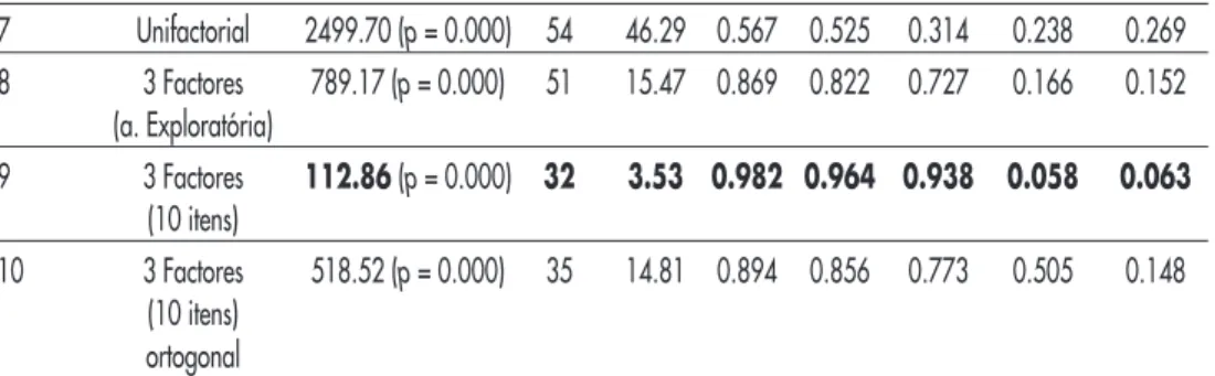 Figura 1: Modelo factorial adaptado para a escala de Bem-Estar no Trabalho