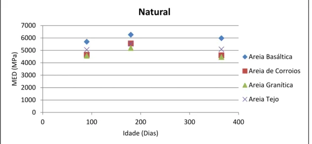 Figura 29 - Gráfico síntese do MED de todas as argamassas em meio de cura Natural. 