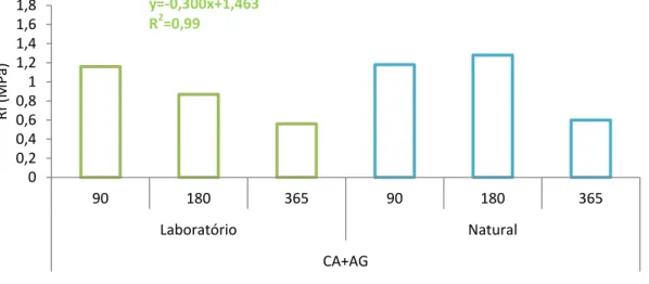 Figura  32  –  Representação  gráfica  da  resistência  à  flexão  de  CA+AG,  em  ambiente  de  cura  meio  natural e laboratório (A expressão da equação representada corresponde à correlação linear entre  a resistência à flexão em função do tempo de cura