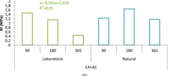 Figura 33 – Representação gráfica da resistência à flexão de CA+AT (a) e CA+AC (b), em ambiente  de cura meio natural e laboratório (A expressão da equação representada corresponde à correlação  linear entre a resistência à flexão em função do tempo de cur