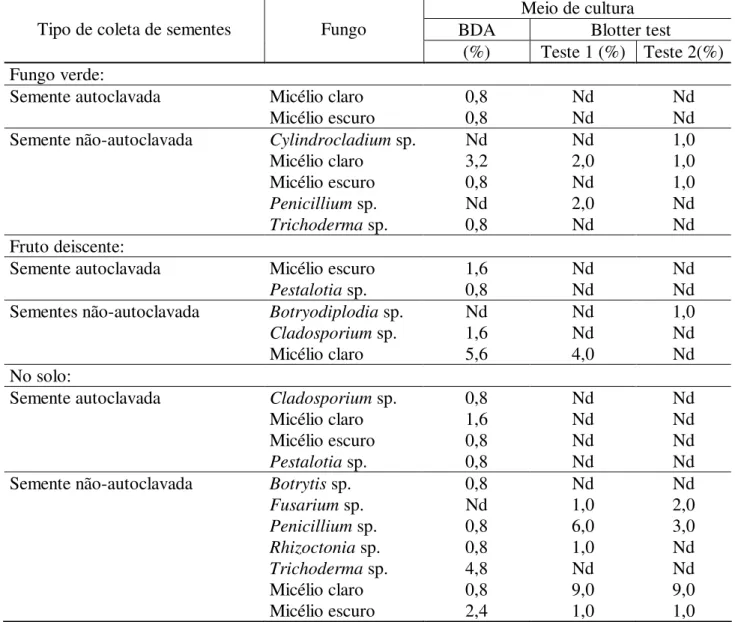 TABELA 1: Freqüência de fungos (%)  associados às sementes de acácia-negra (Acacia mearnsii De  Wild), em meio de BDA e papel filtro