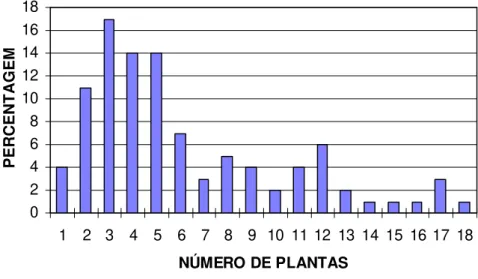 FIGURA  2:  Percentagem  de  parcelas  de 4 m 2  com o respectivo número de plantas de  Eucalyptus  paniculata em avaliação da regeneração natural por semente