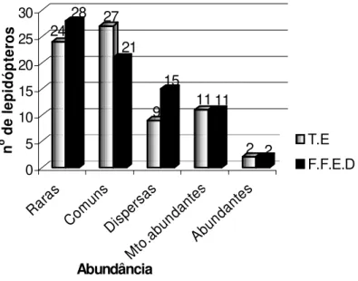 FIGURA 4: Distribuição da abundância das espécies coletadas com armadilha  luminosa  no talhão  de  Eucalyptus  spp