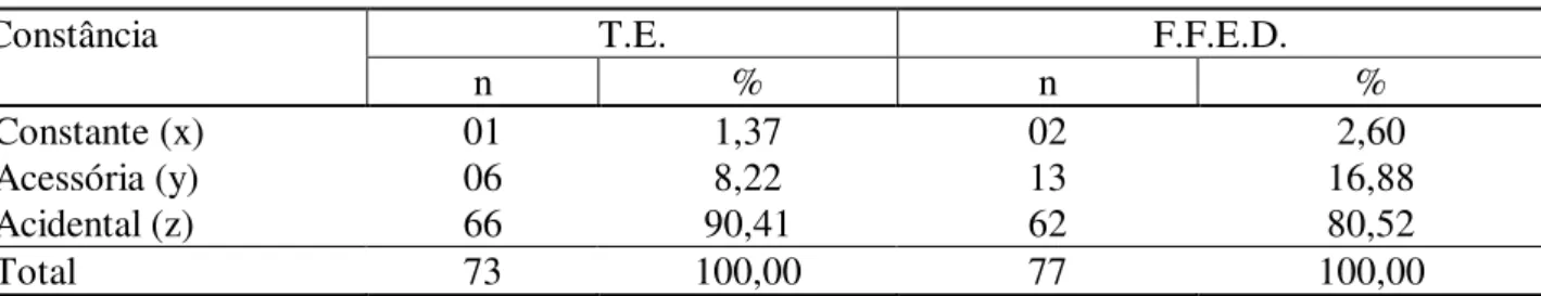 TABELA  3:  Distribuição  e  percentuais  de  constância  das  espécies  coletadas    com  armadilha  luminosa   no talhão de Eucalyptus spp