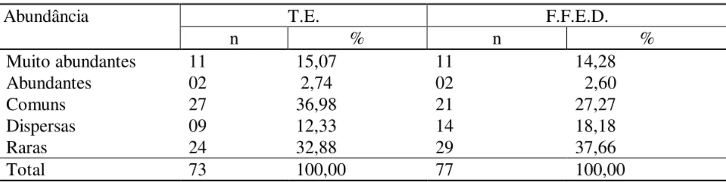 TABELA 5:  Distribuição das espécies e percentuais  de abundância no talhão de Eucalyptus  spp