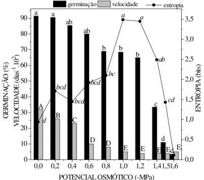 FIGURA  2:  Influência  das  soluções  de  salinas  (NaCl)  com  diferentes  potenciais  osmóticos  em  porcentagem de germinação, velocidade e entropia informacional de sementes de Senna  spectabilis ao longo do tempo de incubação isotérmica a 27ºC