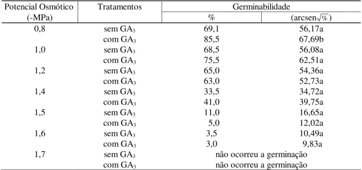 TABELA  2:    Valores  médios  de  germinabilidade  de  sementes  de  Senna  spectabilis  submetidas  a  soluções  salinas  (NaCl)  em  diferentes  potenciais  osmóticos  e  à  ação  do  ácido  giberélico (40ppm)