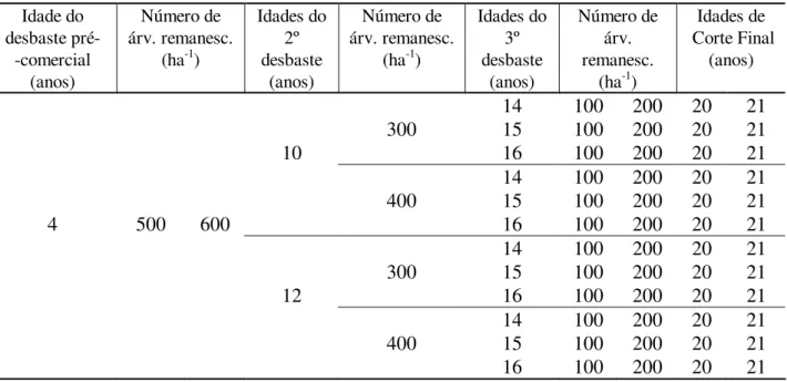TABELA 3: Idades dos desbastes e do corte final e número de árvores remanescentes considerando  uma densidade inicial de 1.333 árvores/ha, no índice de sítio 28,5m, para três desbastes