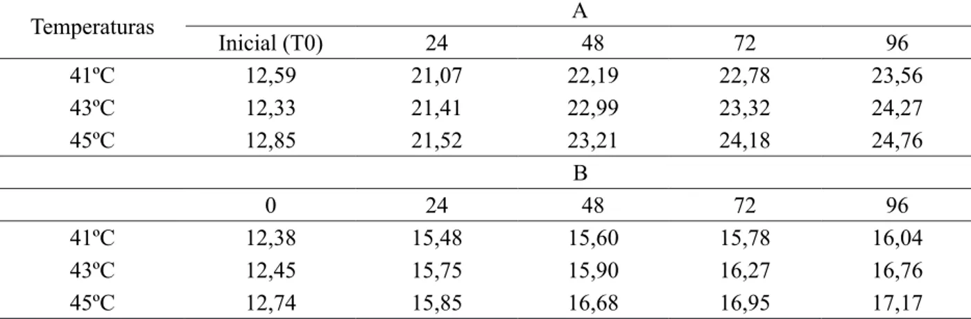 TABELA 1: Teor de água (%) de sementes de Mabea fistulifera Mart. (inicial – T0) antes e após o teste de  envelhecimento acelerado tradicional (A) e envelhecimento acelerado em solução salina (B) a  41, 43 e 45ºC por 24, 48, 72 e 96 horas