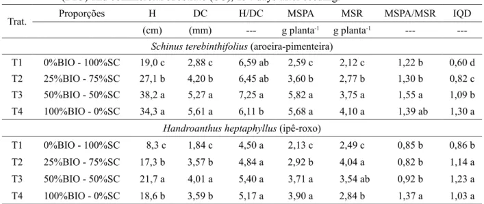 TABELA 5: Parâmetros morfológicos de qualidade de mudas de Schinus terebinthifolius e Handroanthus  heptaphyllus, produzidas em substratos constituídos de diferentes proporções volumétricas de  biossólido (BIO) e substrato comercial (SC), aos 134 dias após