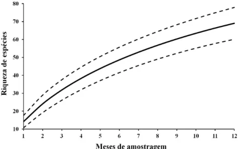 FIGURA 3:  Curva de acumulação de espécie de lepidópteros no fragmento de mata IFSUDEMINAS -  Campus Muzambinho