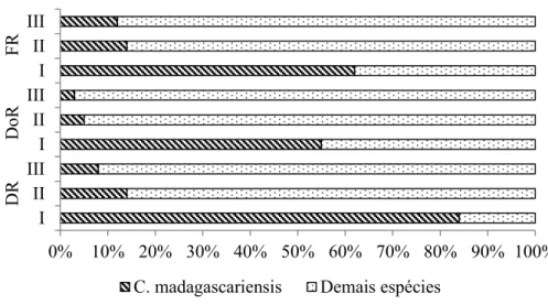 FIGURA 2: Parâmetros estruturais da Cryptostegia madagascariensis e das demais espécies nos ambientes  avaliados