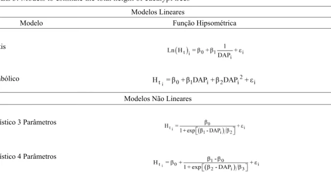 TABELA 3: Modelos para a estimativa da altura total de árvores de eucalipto.