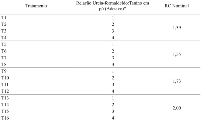 TABLE 1: Studied treatments containing a species (Acacia mangium), quantity of powder form commercial  tannin applied on the particles glued with urea formaldehyde and four compaction ratios (RC).