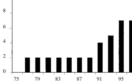 Figure 1 clearly displays the increase of those courses, which has become stronger since 1993