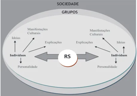 Figura 2 - Representação social  Fonte: Elaborado pelo autor. 