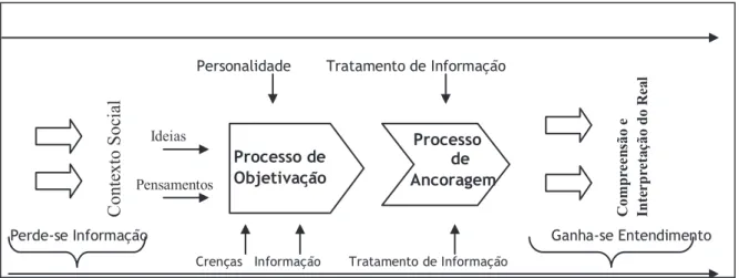 Figura 3 - Formação das representações sociais através dos processos de objetivação e ancoragem  Fonte: Elaborado pelo autor