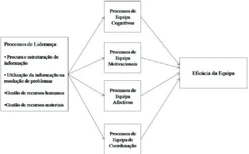 Figura 5 - Modelo das funções de desempenho do líder que contribuem para a eficácia da equipa  Fonte: (adaptado de Zaccaro et al., 2001 in Graça, 2008)