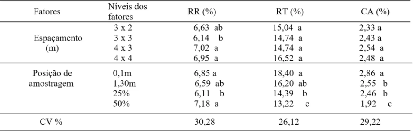 TABELA 3: Valores médios de retração radial (RR) e tangencial (RT) e coeficiente de anisotropia (CA) da  madeira de Eucalyptus benthamii, aos seis anos de idade.