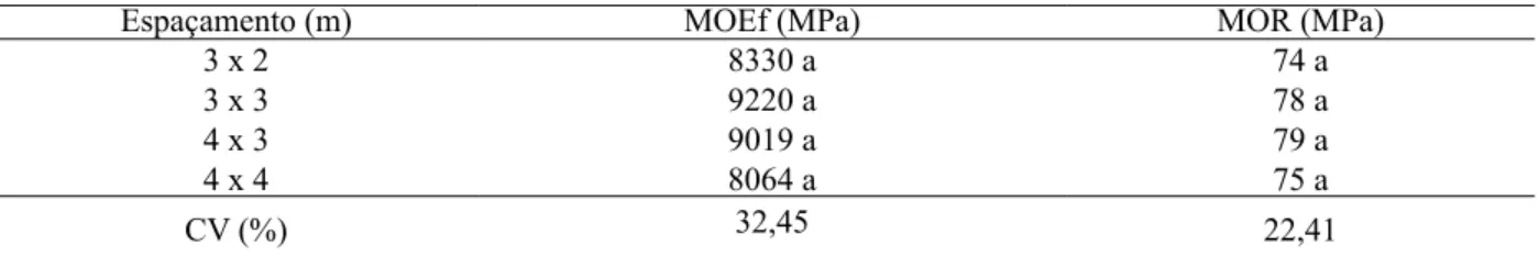 TABELA 4: Módulo de elasticidade (MOEf) e módulo de ruptura (MOR) para o ensaio de flexão estática  na madeira de Eucalyptus benthamii, aos seis anos de idade.