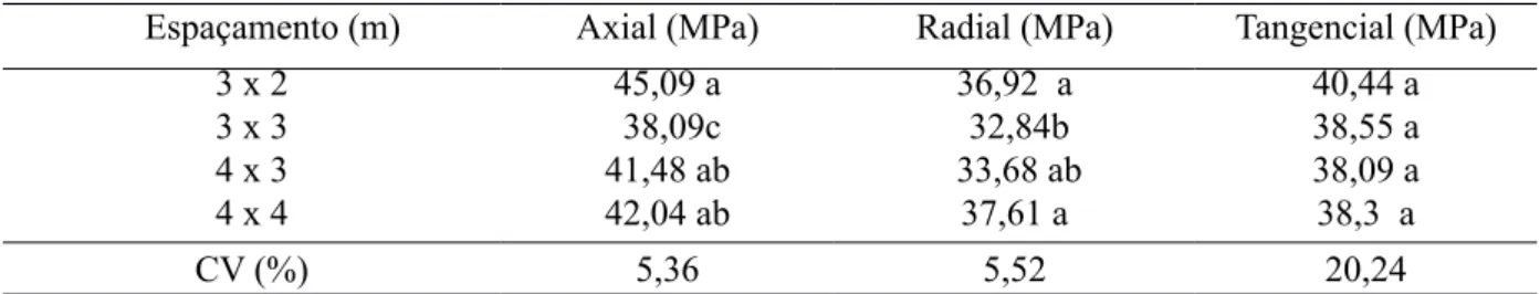 TABLE 5:  Shear streng (FVo), compressive streng paralell to fibers (FCo) and modulus of elasticity in  compression test (MOEc), of Eucalyptus benthamii wood, at six year of age.