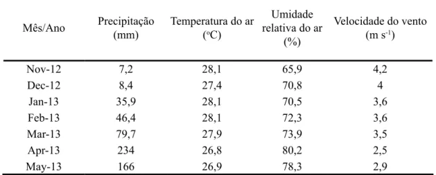 TABELA 1:  Totais de precipitação e valores médios mensais de temperatura do ar, umidade relativa do ar  e velocidade  do vento no perímetro irrigado do Baixo Acaraú, Ceará.