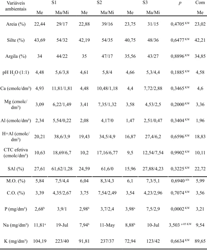 TABELA 3:    Valores médios (Me) máximos (Ma) e mínimos (Mi) das variáveis ambientais mensuradas nas parcelas  dos setores (S1, S2 e S3) e toda a comunidade (Com) de um remanescente florestal localizado em área  de transição entre Floresta Ombrófila Mista 