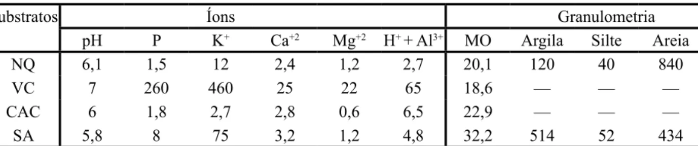 TABELA  1:    Análise  dos  principais  componentes  químicos  e  físicos  dos  substratos  utilizados  (NQ  =  neossolo  quartzarênico; VC = vermicomposto; CAC = casca de arroz carbonizada; SA = solo argiloso).