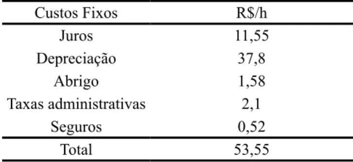 TABELA 3: Custos fixos do desgalhador florestal de discos.