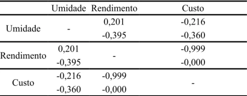 TABLE 5:     Average (standard deviation in parentheses) operating costs (R$/m³) of forest delimber in function of  time wood storage in field.