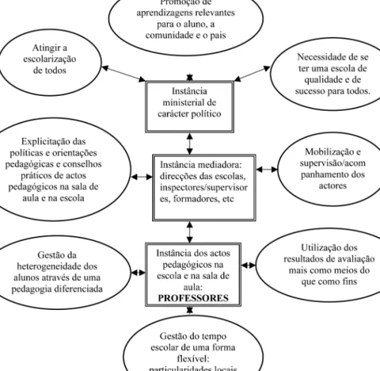 Figura 1: Níveis de análise da reforma e da inovação escolar em Moçambique (Ensino Básico, 2004)