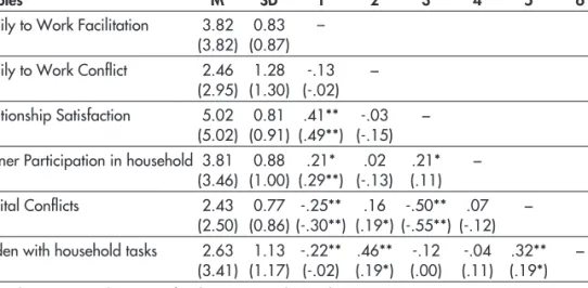 Table 1: Mean. Standard Deviations and correlations for the study variables for the male (n=153) and female subsample (n=153)