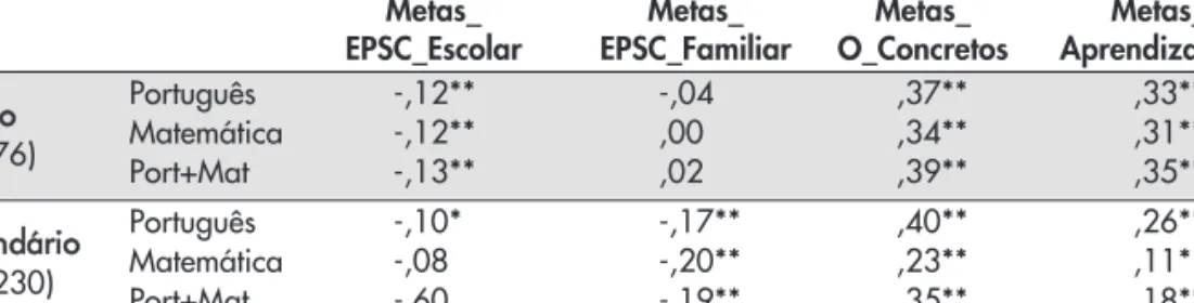 Tabela 3 - Correlações entre as subescalas do IMA e a classificação a português e a matemática