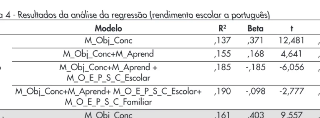 Tabela 4 - Resultados da análise da regressão (rendimento escolar a português)